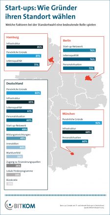  Bitkom-Umfrage_Standortwahl