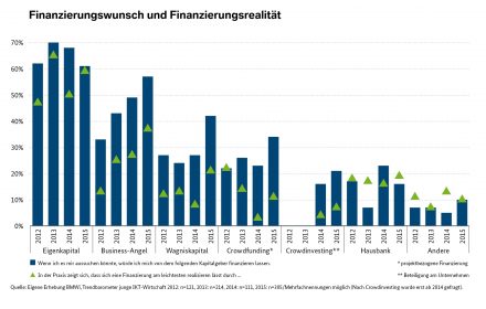 Financing desire and financing reality