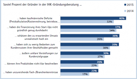 Vorbereitung Gründung DIHK-Gründerreport
