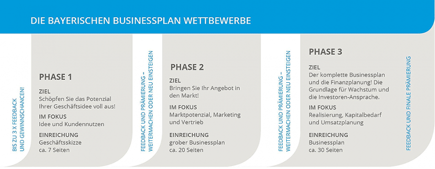 bayerische-businessplan-bettbewerbe
