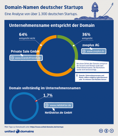 Grafik: united-domains AG