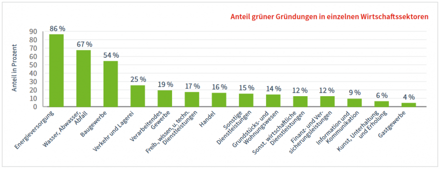 Quelle: Borderstep Institut, Green Economy Gründungsmonitor 2015