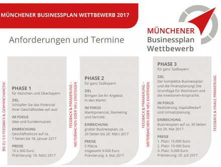 Münchner Businessplan Wettbewerb 2017