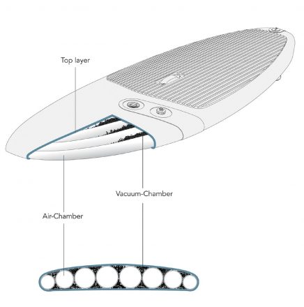 Das Zweikammer-System der Tripstix-Technologie