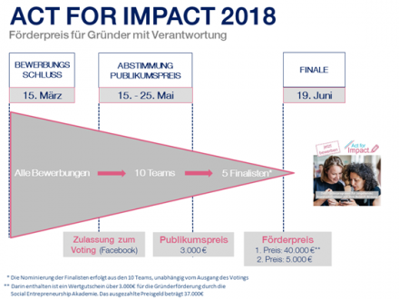 Act for Impact Verlauf