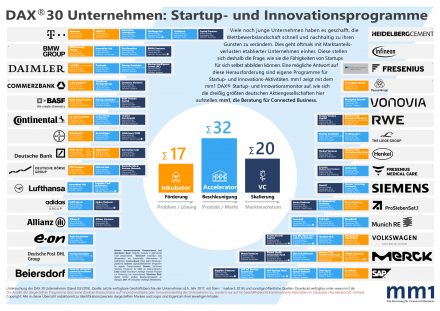 Dax Unternehmen mit Startup Programmen