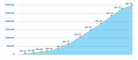Grafik der Steigerung der Mitgliederzahl von Internations.