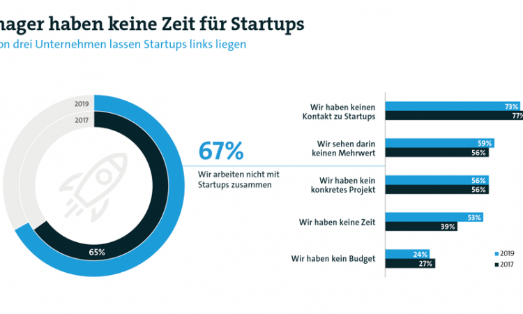 Bitkom study: Companies have no time for startups
