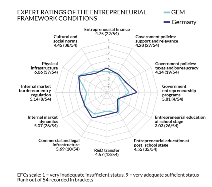 Global Entrepreneurship Monitor 2018/2019: Exper Rating Germany