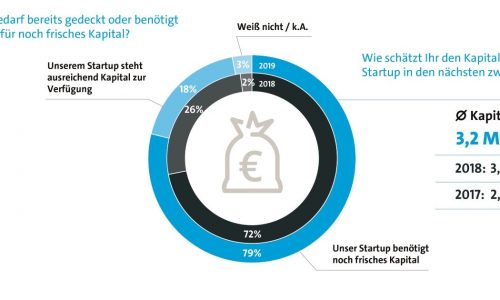 Bitkom study