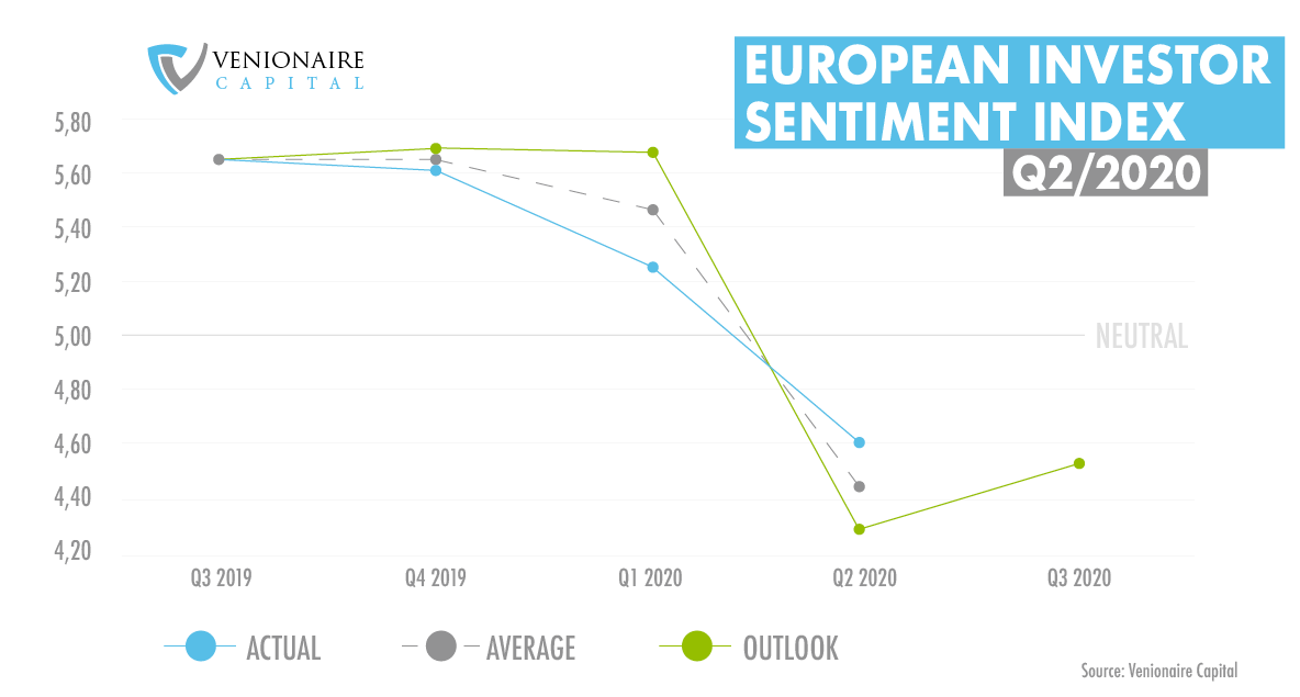 Venture-Capital European Investor Sentiment Index