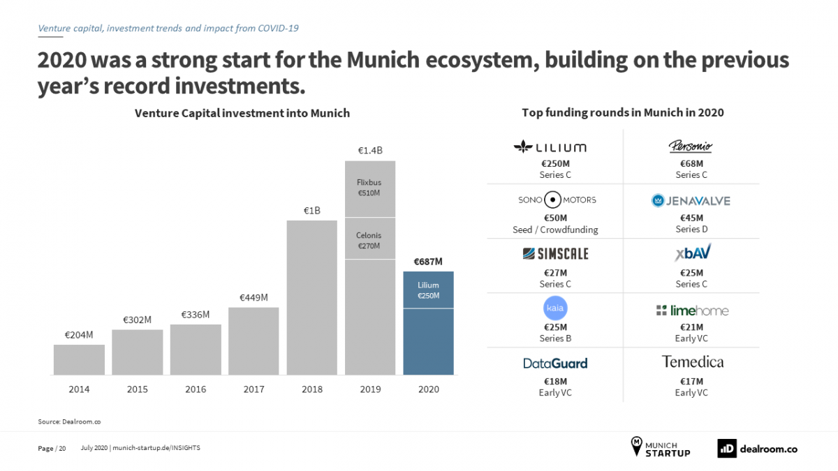 Startups München Report Folie 2