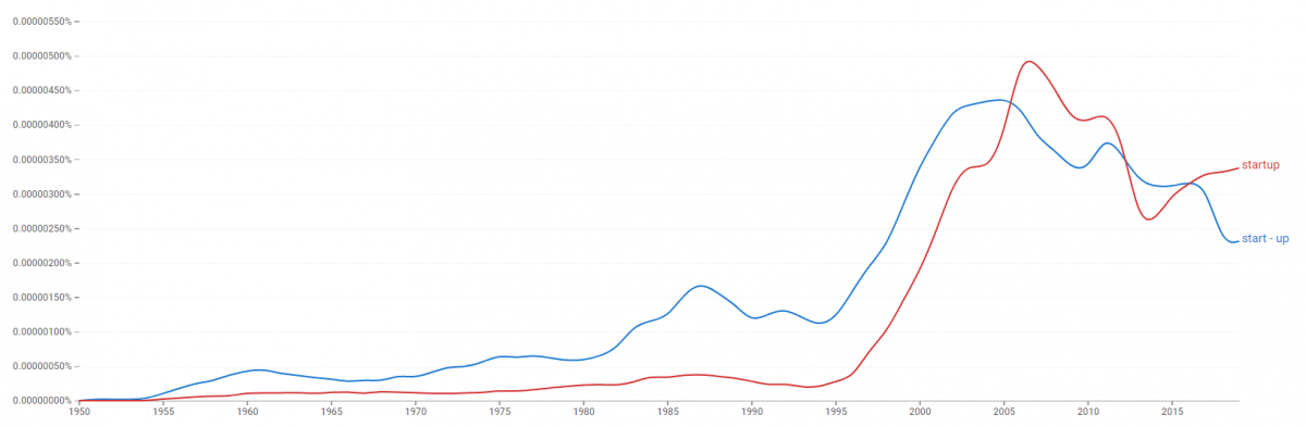 Startup oder Start-up?