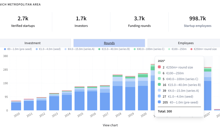 Finanzierungsrunden Münchner Startups 2025